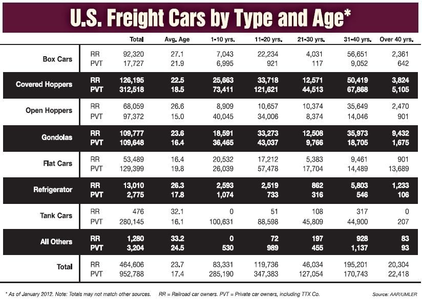 US Freight Cars by Type and Age.JPG