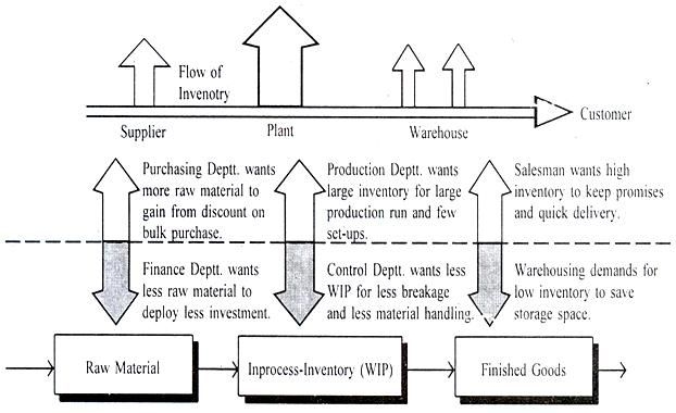 12575_Conflicting goals in Inventory Management.JPG