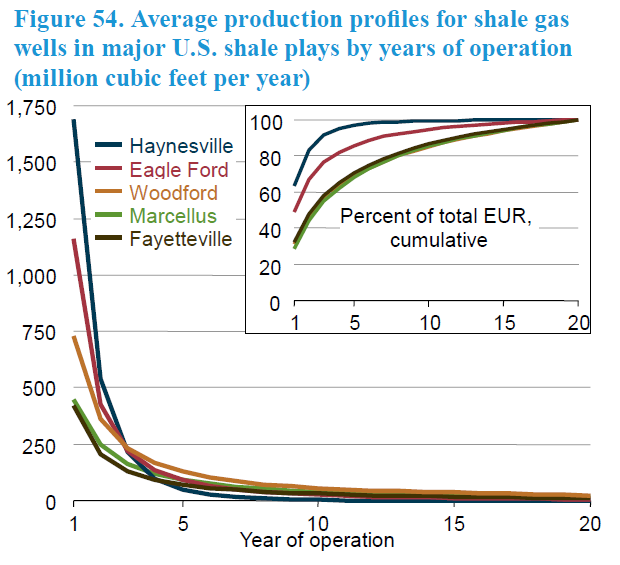 Avg production profiles-shale gas wells by yrs of operation.png