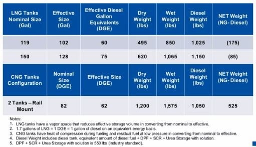 LNG-CNG-Diesel Fuel System Weights.JPG