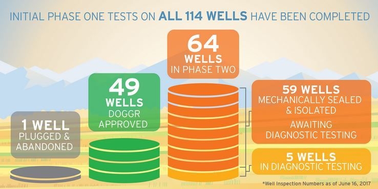 Aliso Canyon Gas Storage Field Update Infographic June 2017.JPG