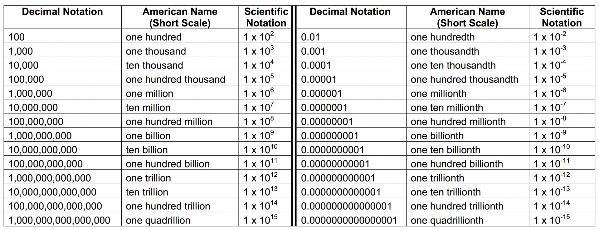 scientificnotationtable.png