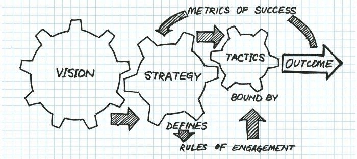 vistion - strategy - tactics - outcome.jpg