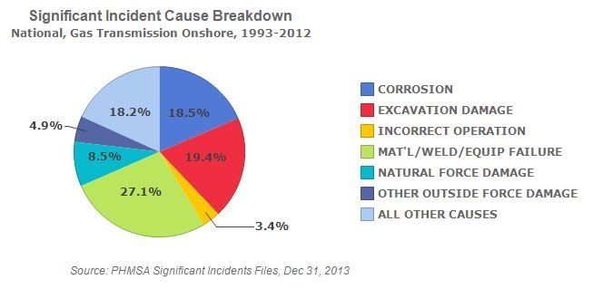 Significant Incident Cuases - Onshort Nat Gas Transmission 1993-2012.JPG