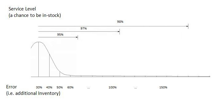 Safety Stock - Long Tail of Service Level.JPG