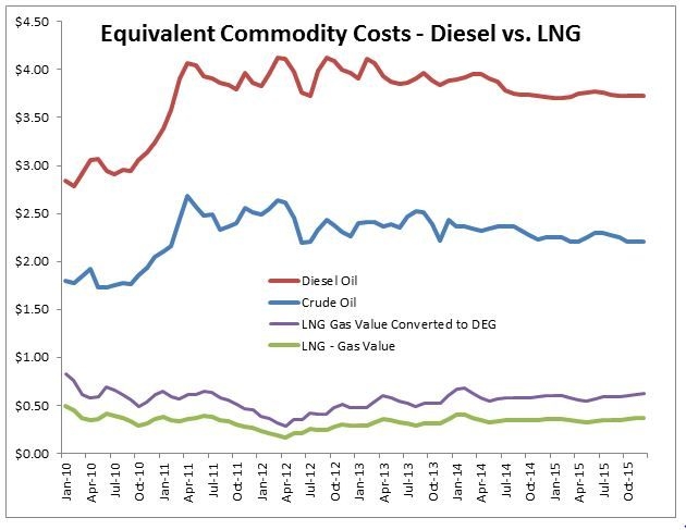 Equivalent Commodity Costs - Diesel vs LNG.JPG
