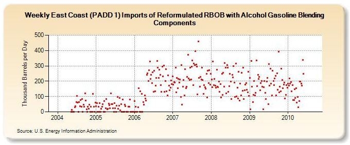 RBOB PADD 1 Weekly Imports - With Alcohol - Scatter Graph.JPG