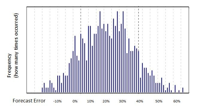 Safety Stock - Forecast Error.JPG