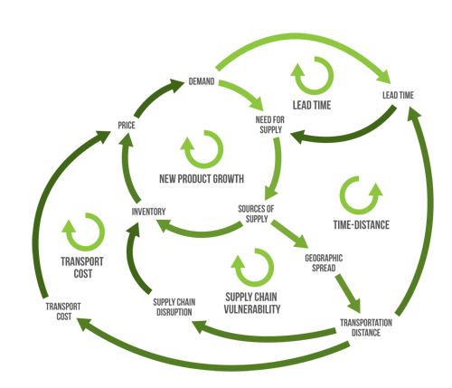Supply Chain Complexity Causal Loop Diagram Example.png