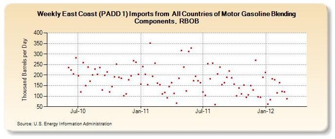 RBOB PADD 1 Weekly Imports Scatter Graph.JPG