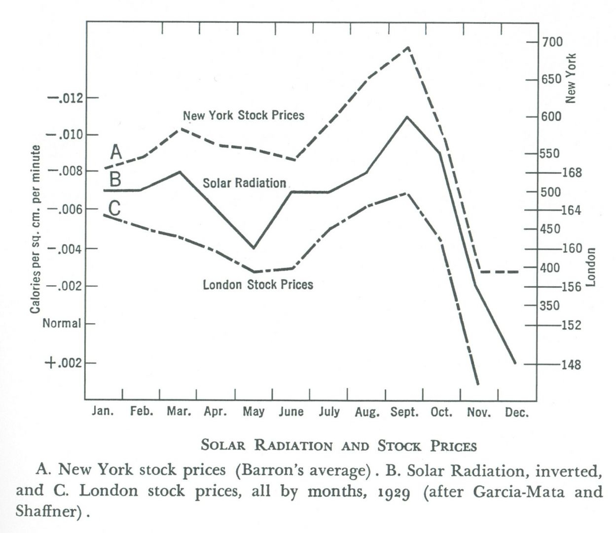 Solar Radiation & Stock Prices.jpg