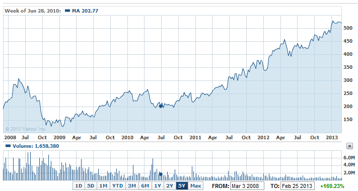 Mastercard Stock Performance.png