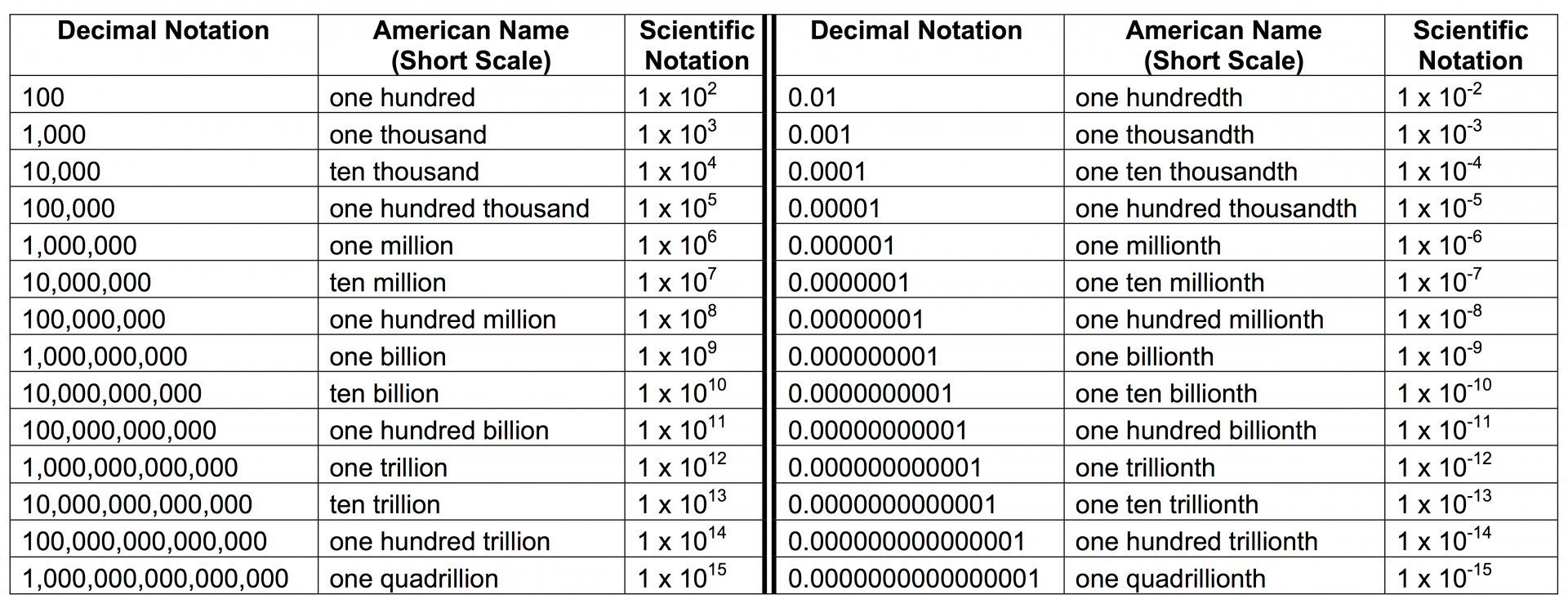 Million numbers