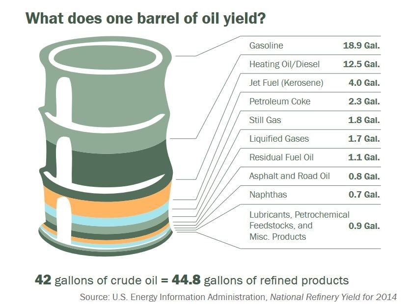 what does 1 barrel of oil yield.jpg