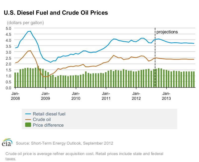 US Diesel & Crude Prices - Sept 2012.png