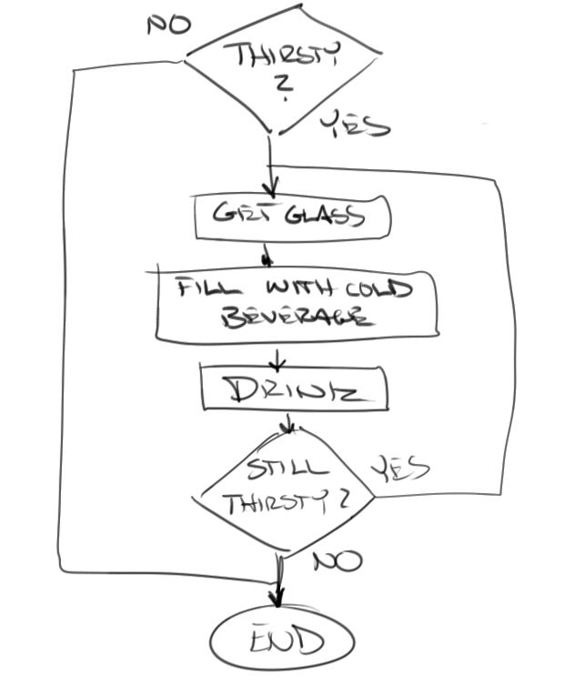 Thirsty Flow Chart.jpg