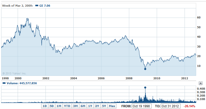 General Electric Perfromance.png