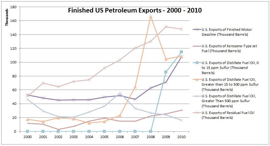 US Finished Petroleum Goods Exports - 2000 - 2010.JPG