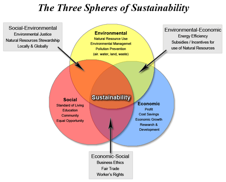 Sustainability venn diagram.png