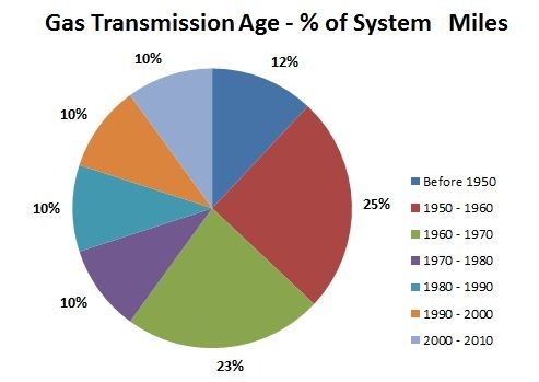 Gas Transmission Pipeline Age % Miles.JPG