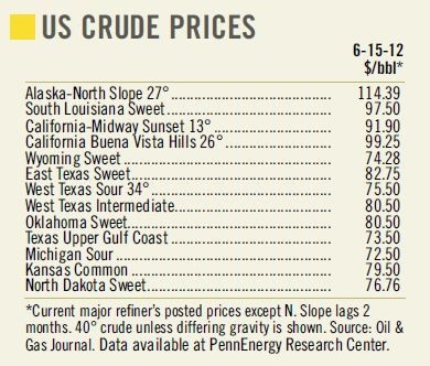 US Crude Prices 6-15-12.JPG