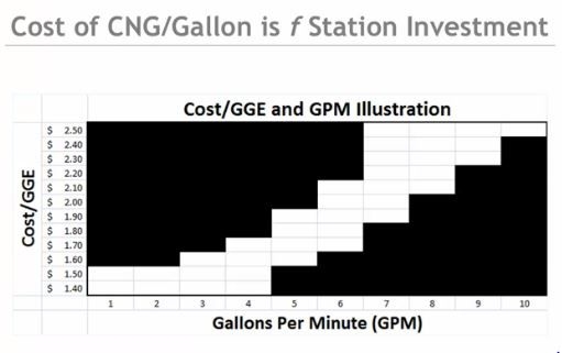 capital cost of speed of CNG fill.JPG