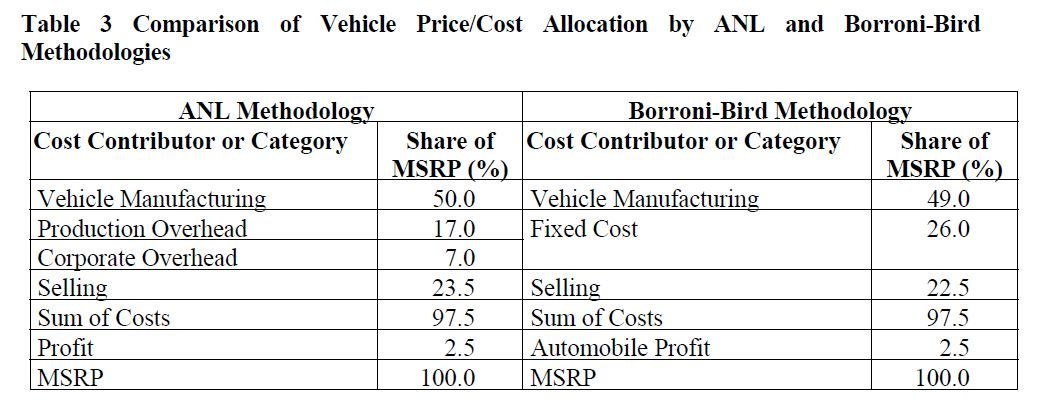 Cost to manufacturer a car - table 3.JPG