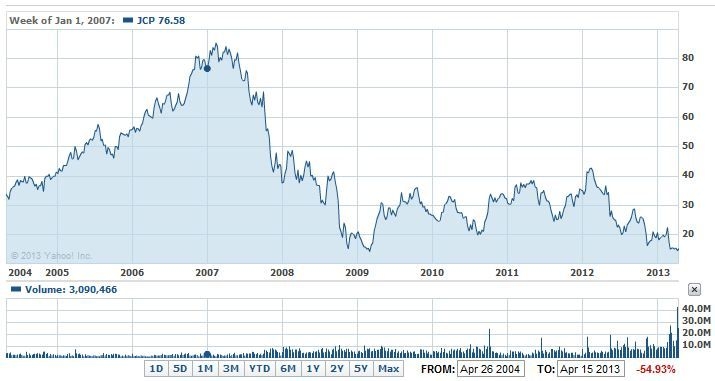 JCP 2005 - 2013 Stock Price Chart.JPG