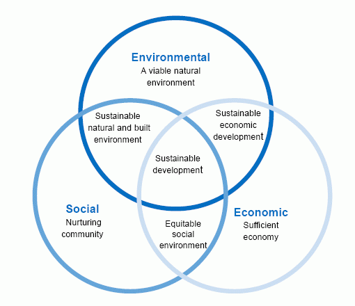 env soc eco.gif